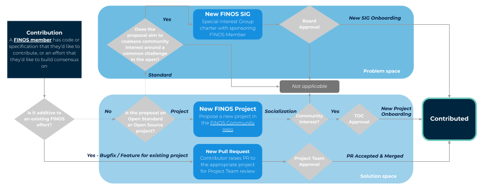 FINOS Contribution Process